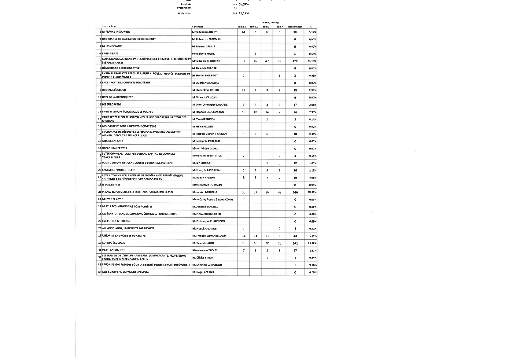 Rsultats des lections Europennes du 26 05 2019