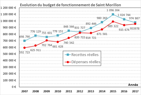 Chronique du conseil municipal du 15 mars 2018